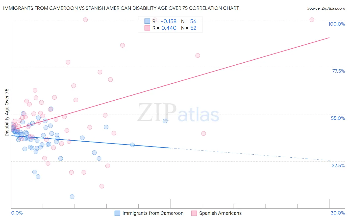 Immigrants from Cameroon vs Spanish American Disability Age Over 75
