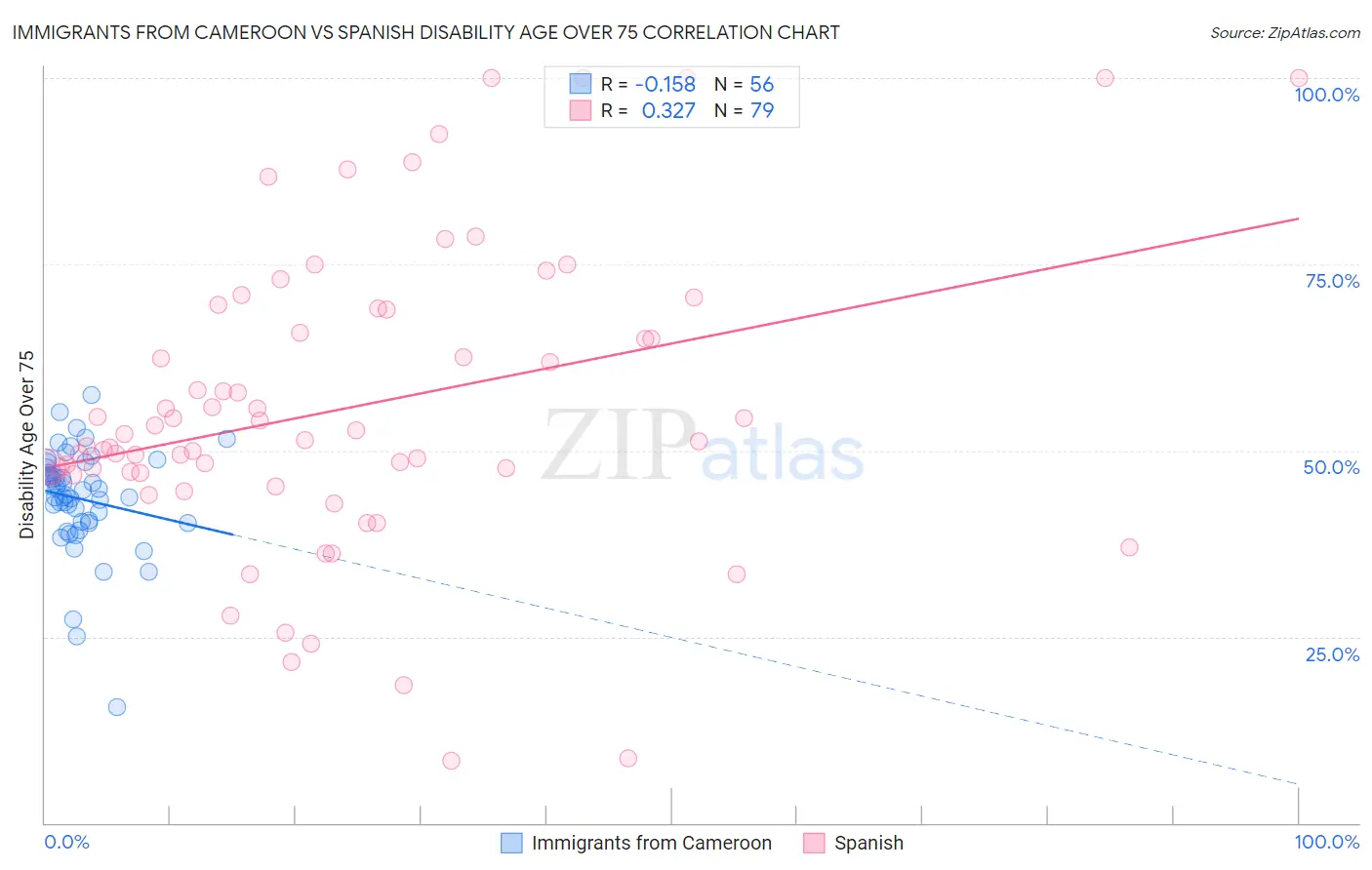 Immigrants from Cameroon vs Spanish Disability Age Over 75