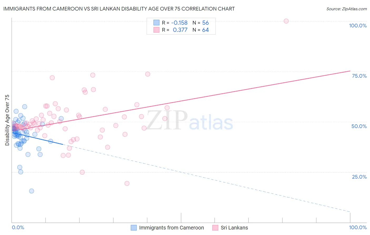 Immigrants from Cameroon vs Sri Lankan Disability Age Over 75