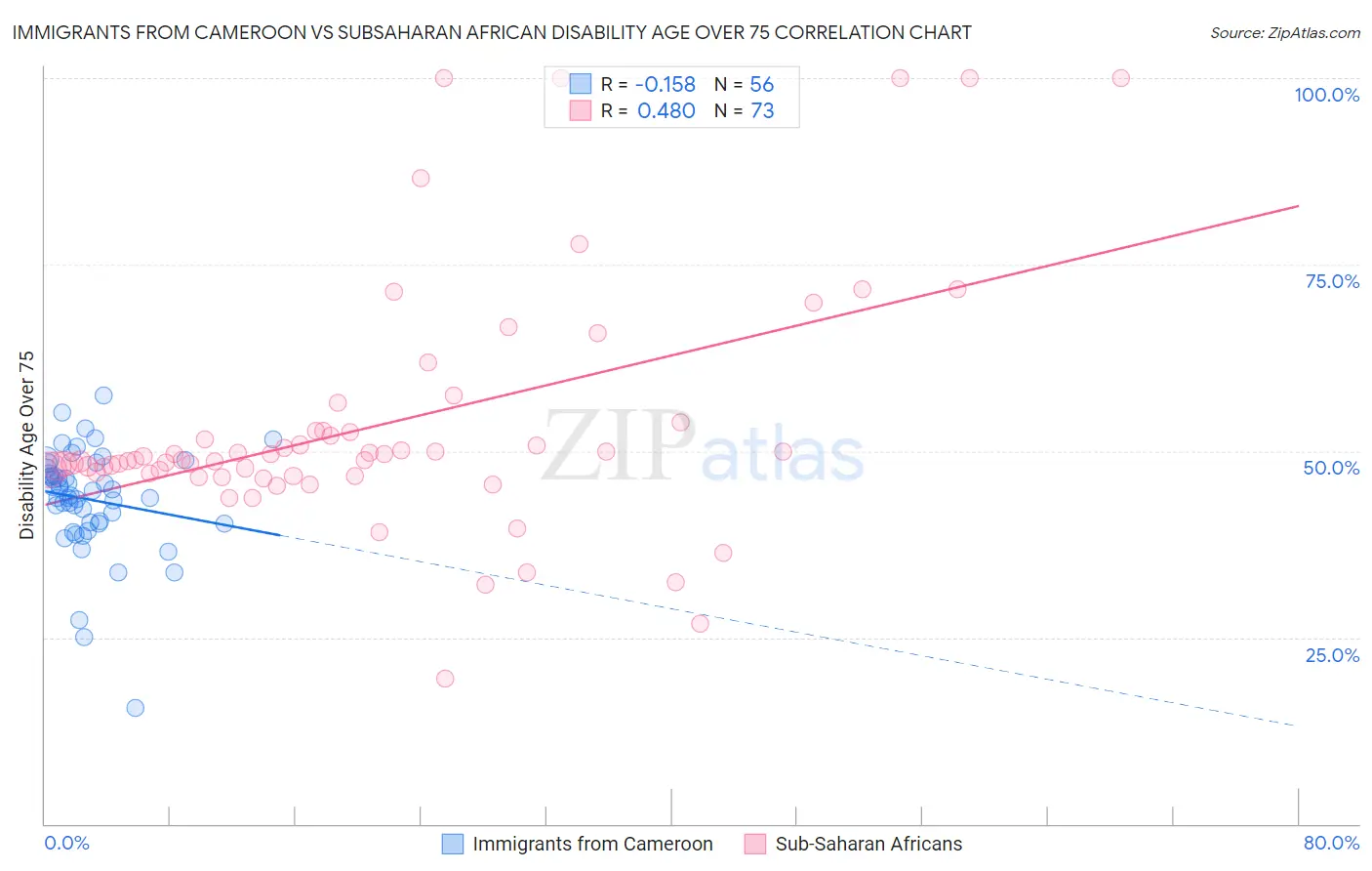 Immigrants from Cameroon vs Subsaharan African Disability Age Over 75