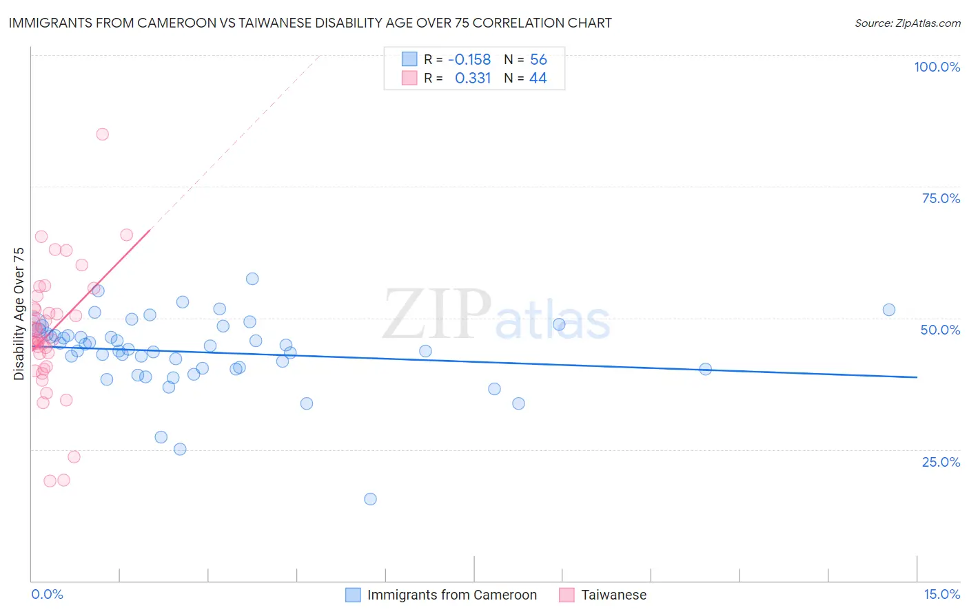 Immigrants from Cameroon vs Taiwanese Disability Age Over 75
