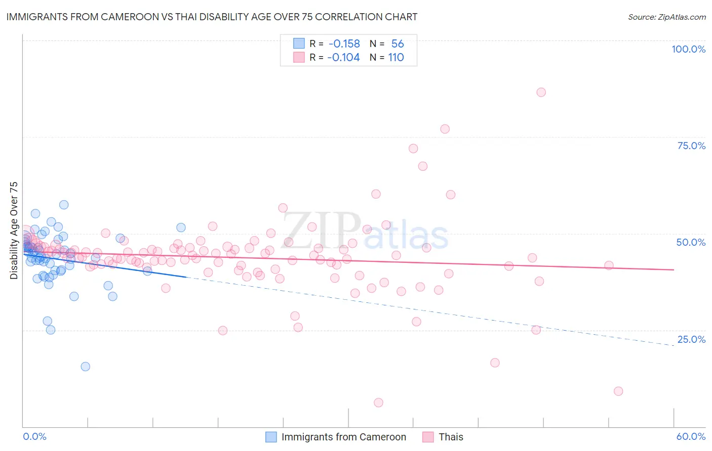 Immigrants from Cameroon vs Thai Disability Age Over 75