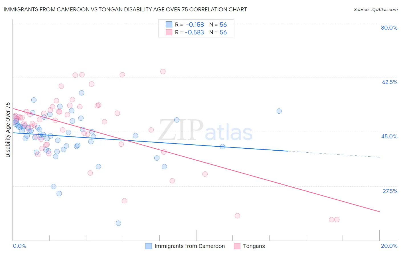 Immigrants from Cameroon vs Tongan Disability Age Over 75