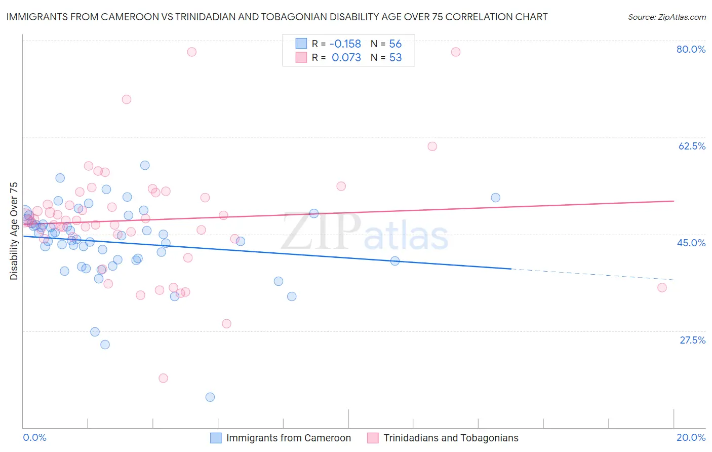 Immigrants from Cameroon vs Trinidadian and Tobagonian Disability Age Over 75