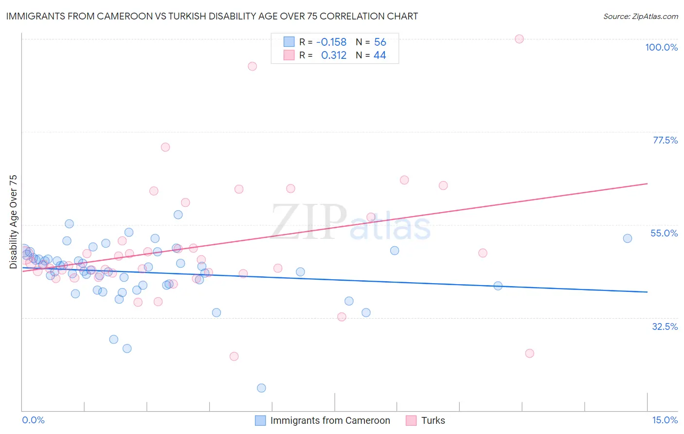Immigrants from Cameroon vs Turkish Disability Age Over 75