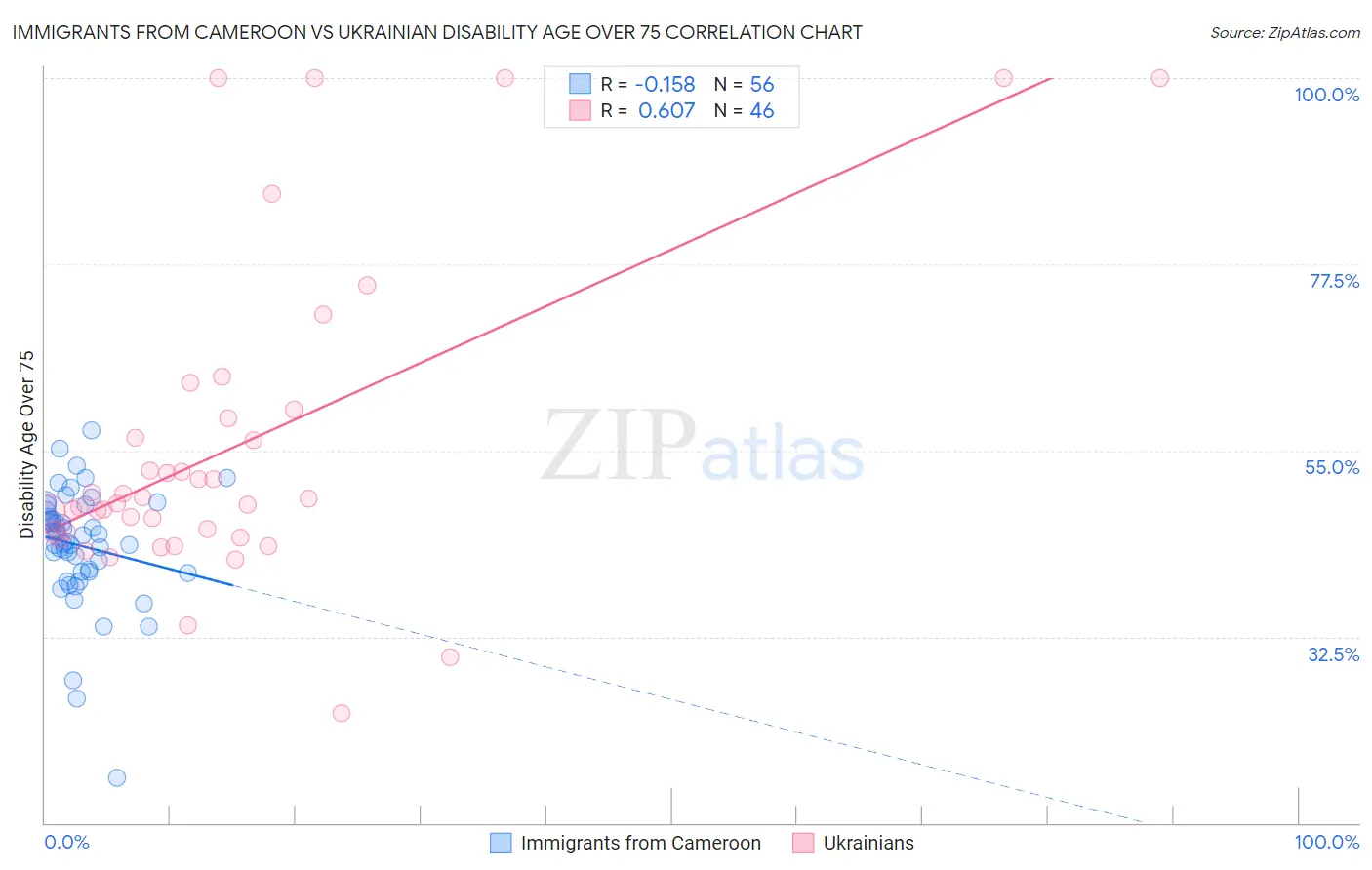 Immigrants from Cameroon vs Ukrainian Disability Age Over 75