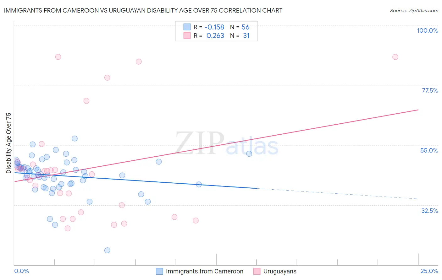 Immigrants from Cameroon vs Uruguayan Disability Age Over 75