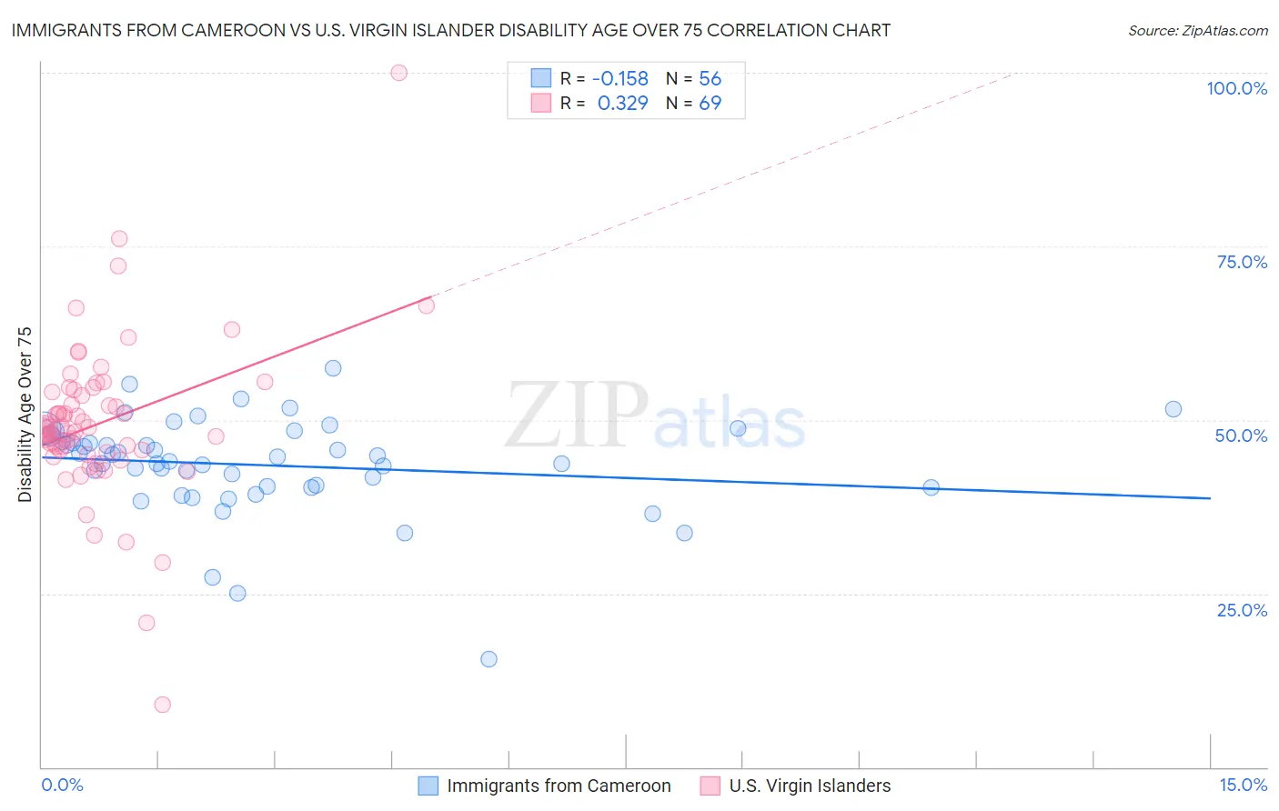 Immigrants from Cameroon vs U.S. Virgin Islander Disability Age Over 75