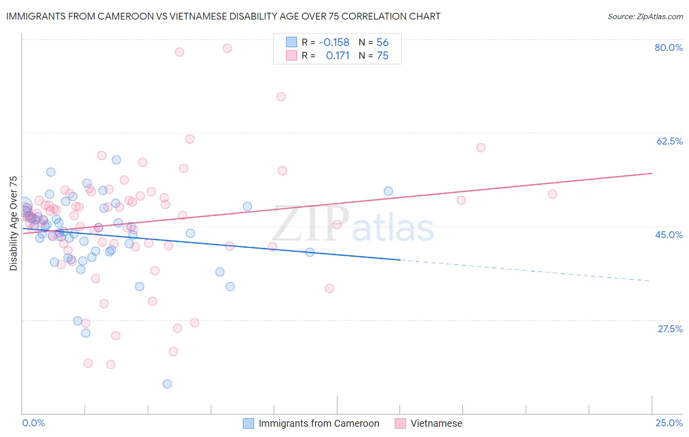 Immigrants from Cameroon vs Vietnamese Disability Age Over 75