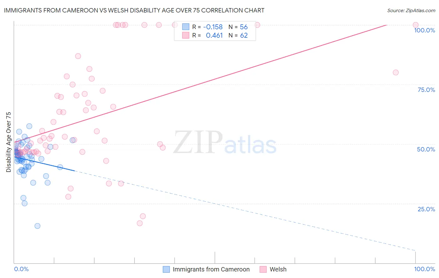 Immigrants from Cameroon vs Welsh Disability Age Over 75