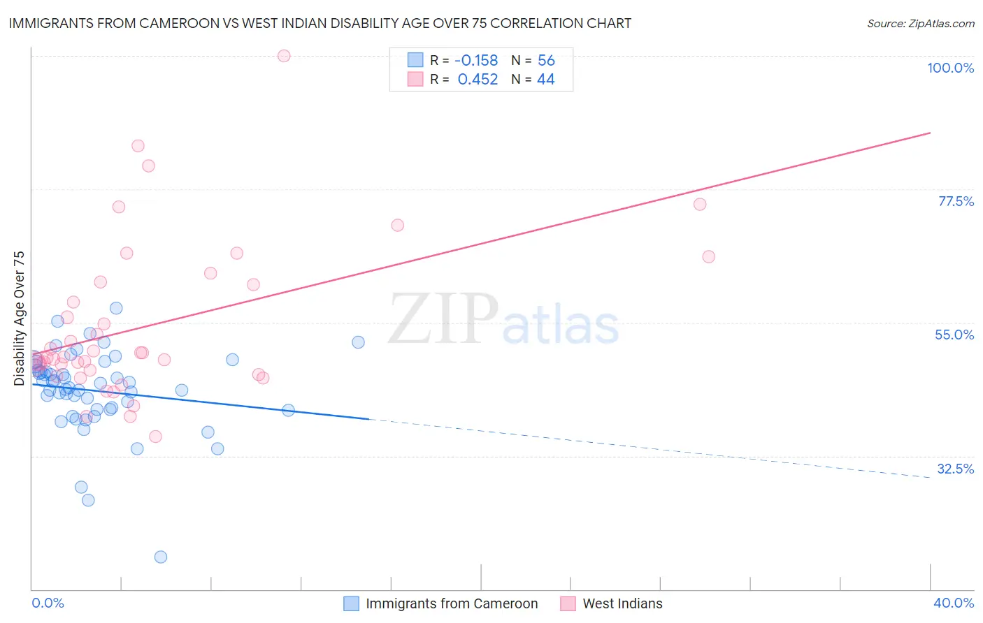 Immigrants from Cameroon vs West Indian Disability Age Over 75