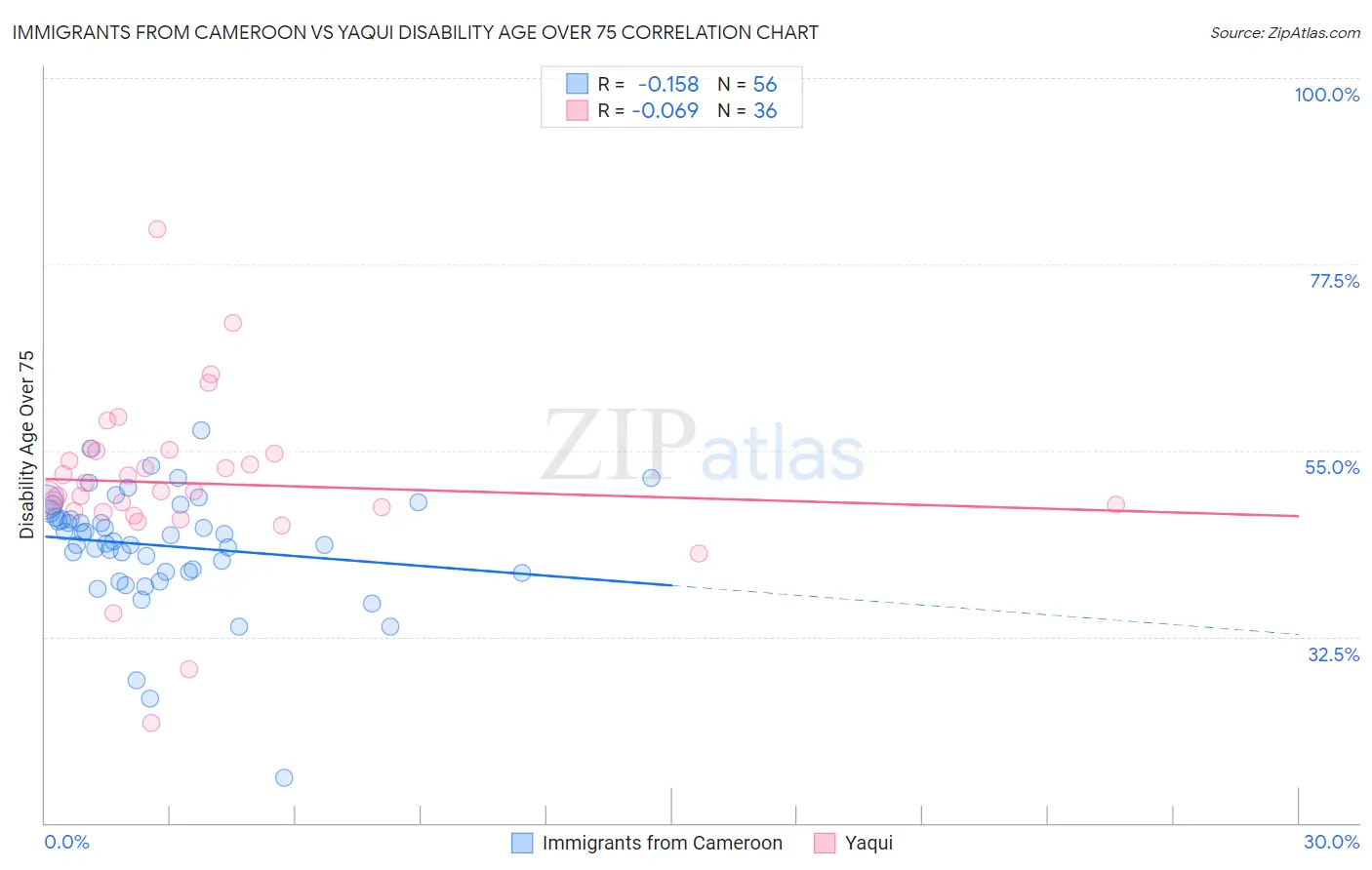Immigrants from Cameroon vs Yaqui Disability Age Over 75