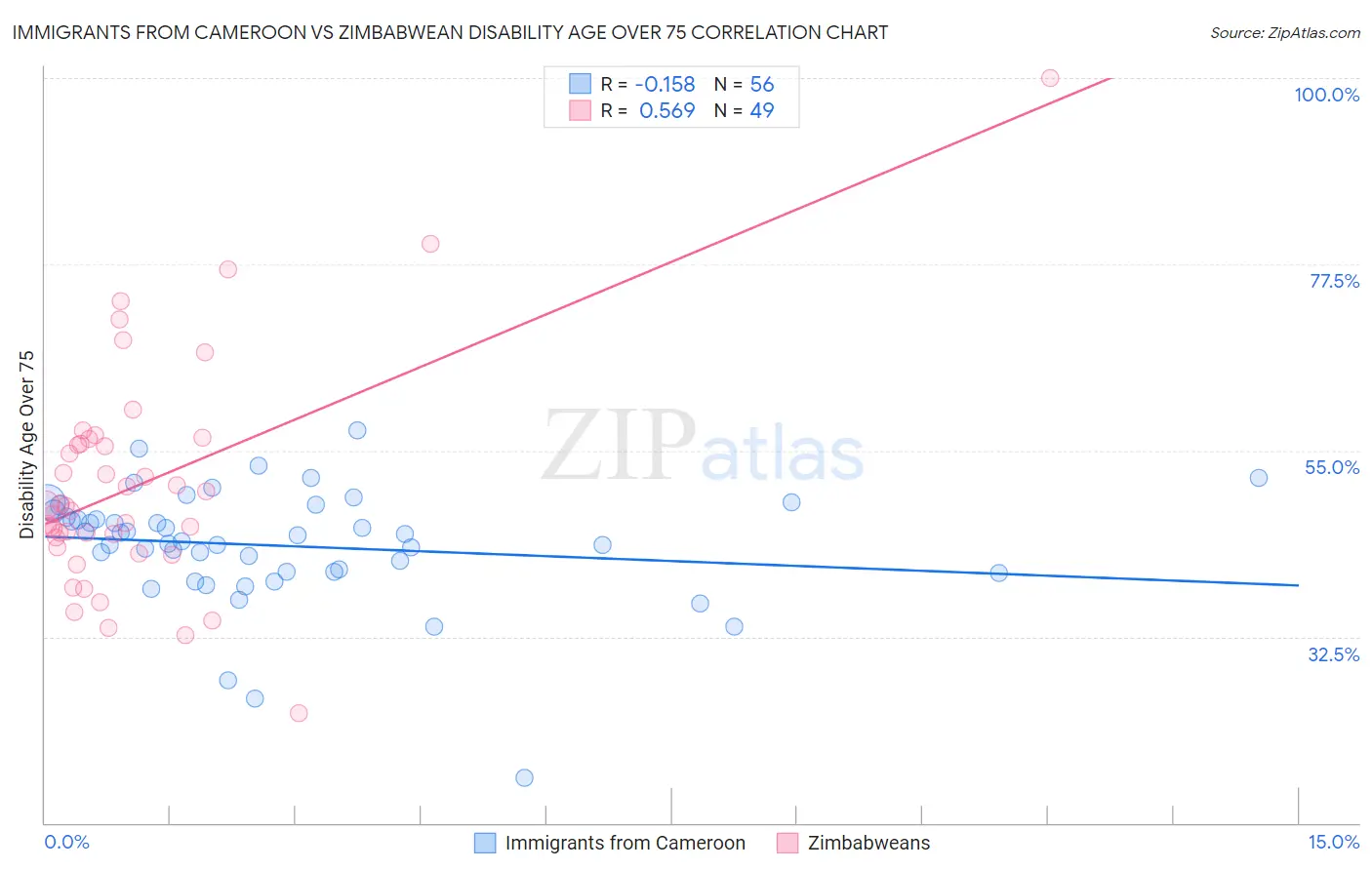 Immigrants from Cameroon vs Zimbabwean Disability Age Over 75
