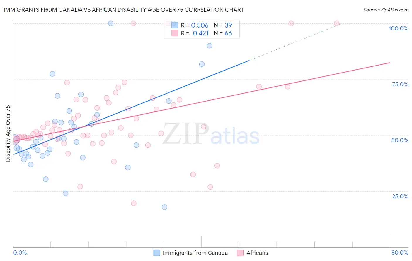 Immigrants from Canada vs African Disability Age Over 75