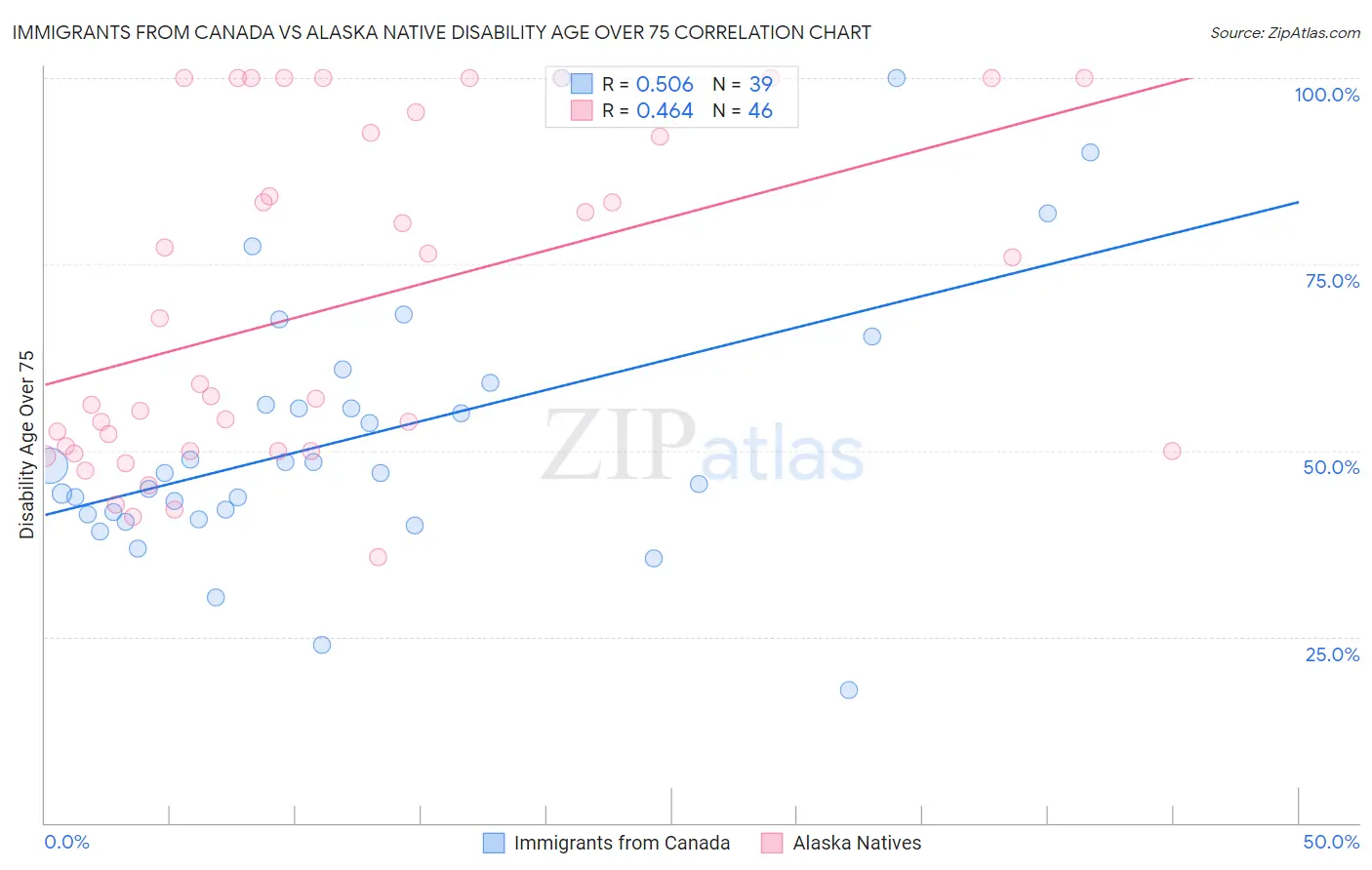 Immigrants from Canada vs Alaska Native Disability Age Over 75