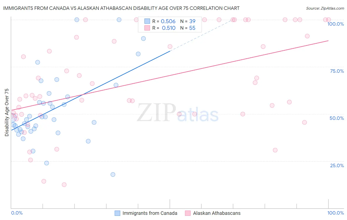 Immigrants from Canada vs Alaskan Athabascan Disability Age Over 75