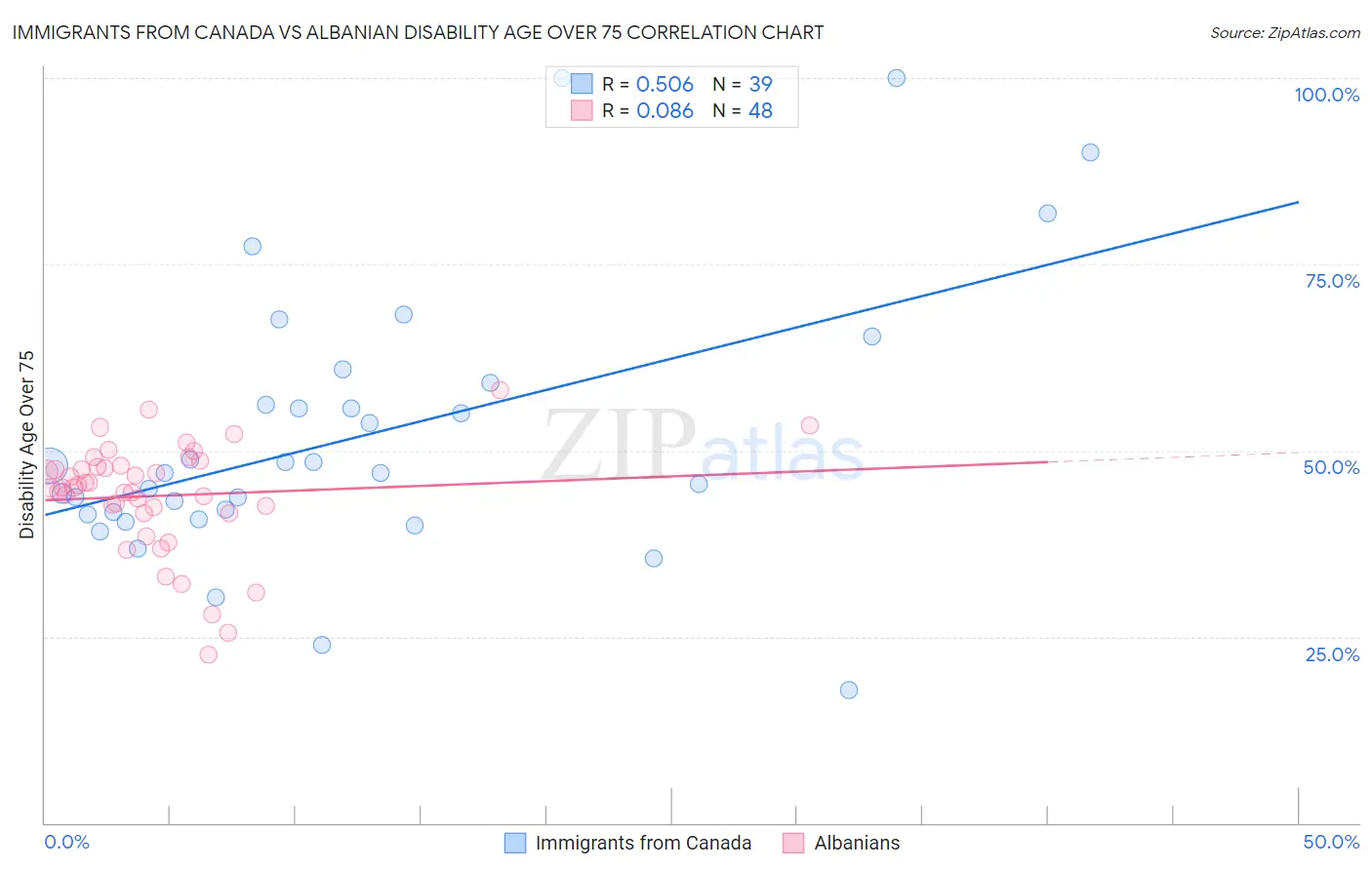 Immigrants from Canada vs Albanian Disability Age Over 75