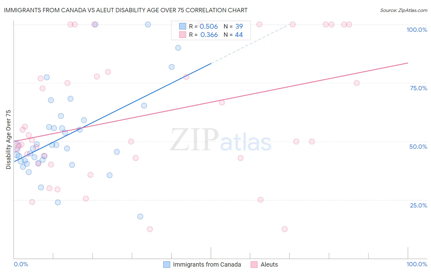 Immigrants from Canada vs Aleut Disability Age Over 75