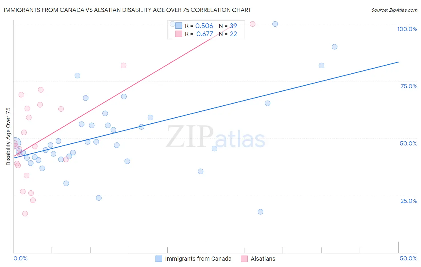 Immigrants from Canada vs Alsatian Disability Age Over 75