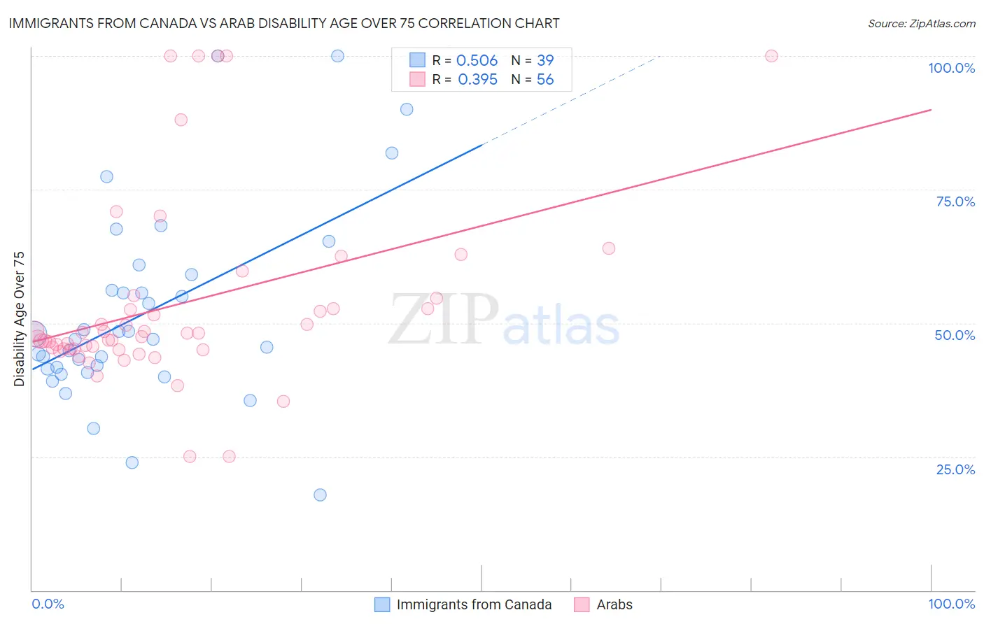 Immigrants from Canada vs Arab Disability Age Over 75
