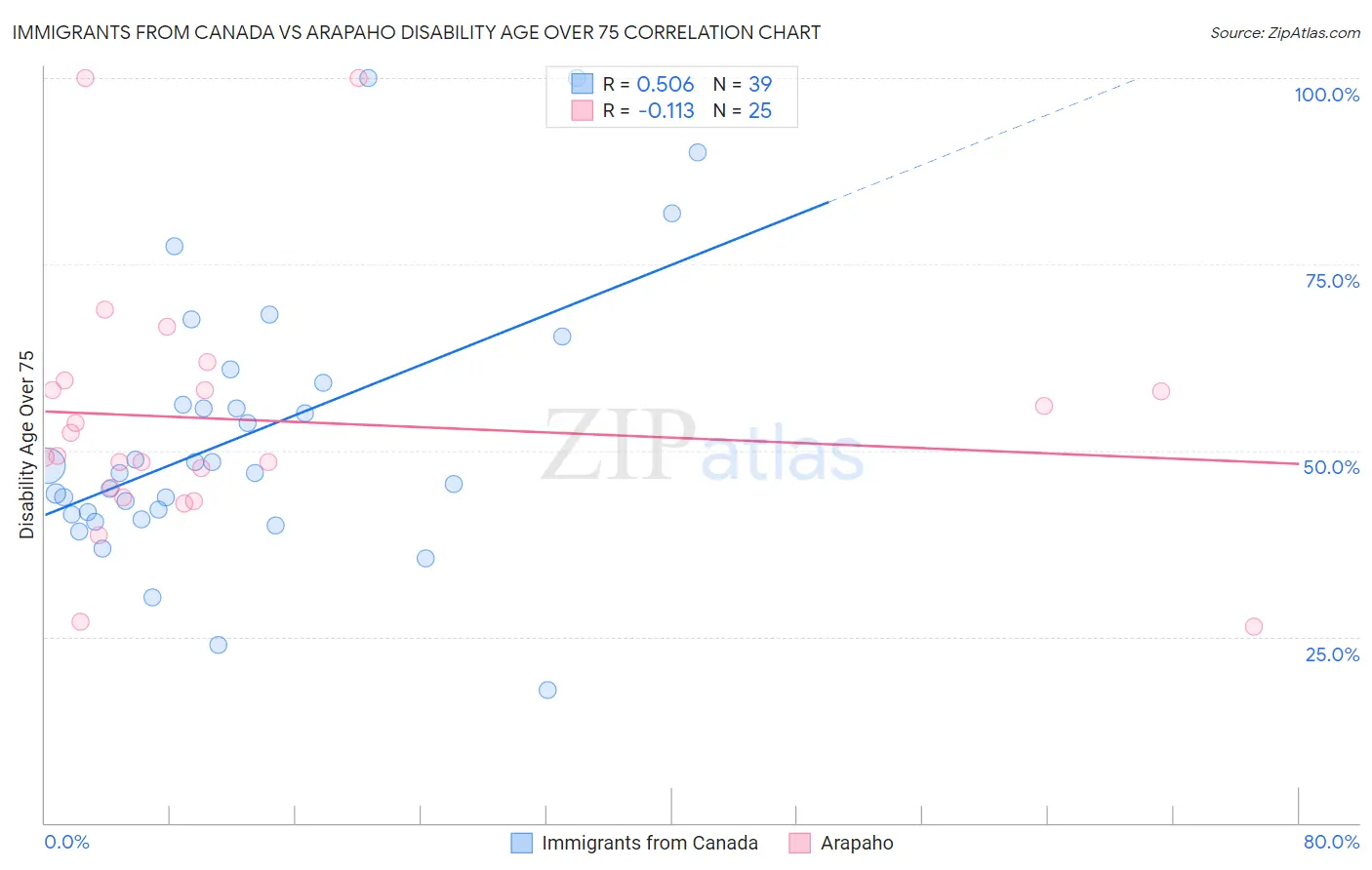 Immigrants from Canada vs Arapaho Disability Age Over 75