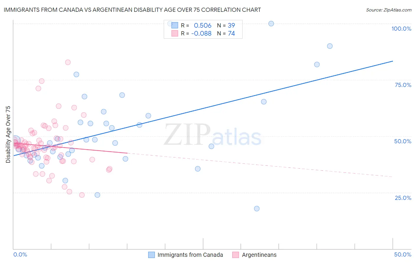 Immigrants from Canada vs Argentinean Disability Age Over 75