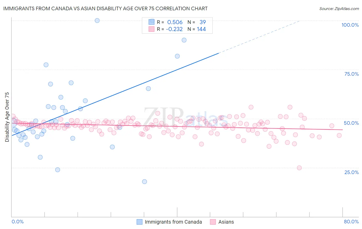 Immigrants from Canada vs Asian Disability Age Over 75