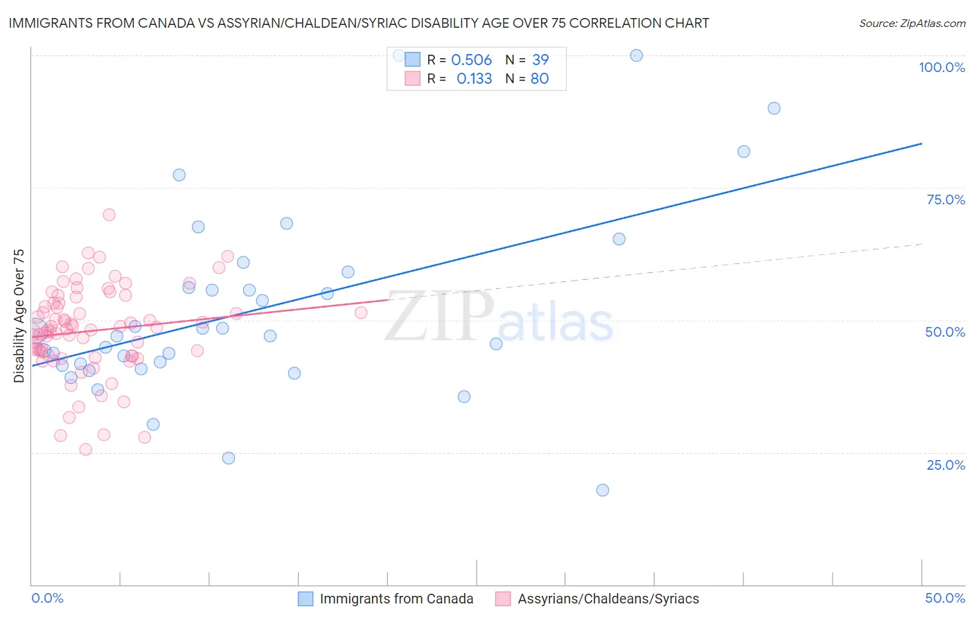 Immigrants from Canada vs Assyrian/Chaldean/Syriac Disability Age Over 75