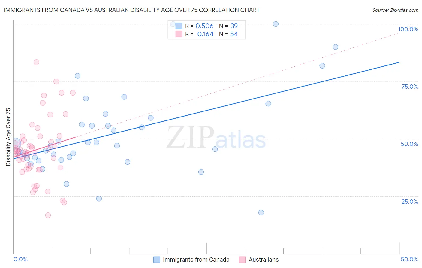 Immigrants from Canada vs Australian Disability Age Over 75