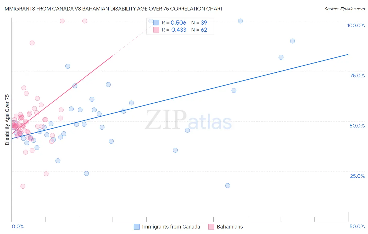 Immigrants from Canada vs Bahamian Disability Age Over 75