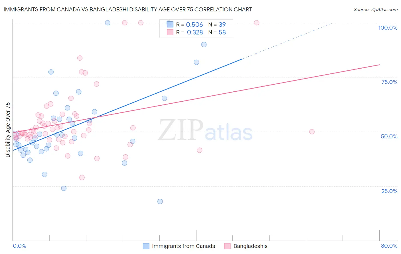 Immigrants from Canada vs Bangladeshi Disability Age Over 75