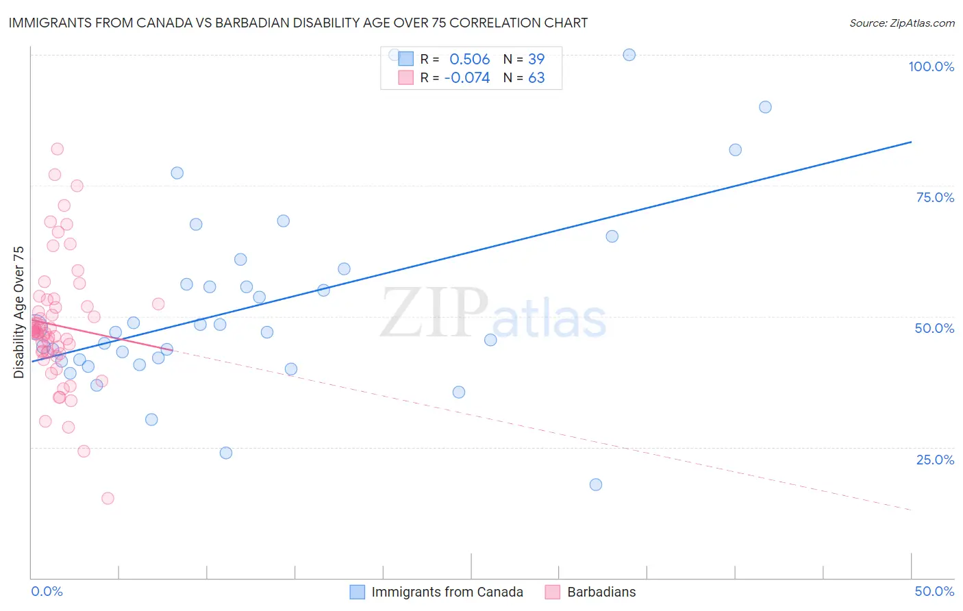 Immigrants from Canada vs Barbadian Disability Age Over 75