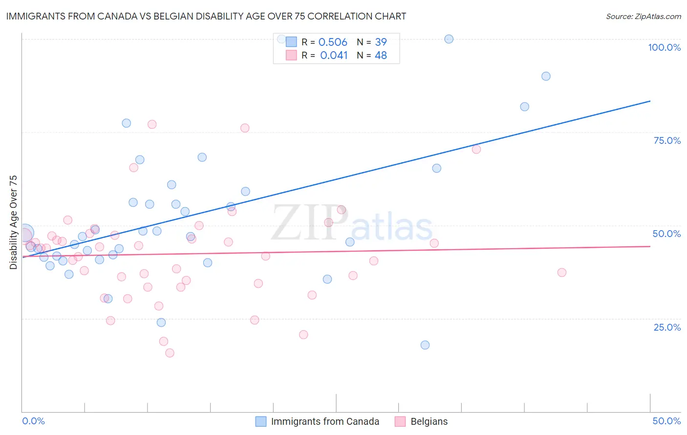 Immigrants from Canada vs Belgian Disability Age Over 75