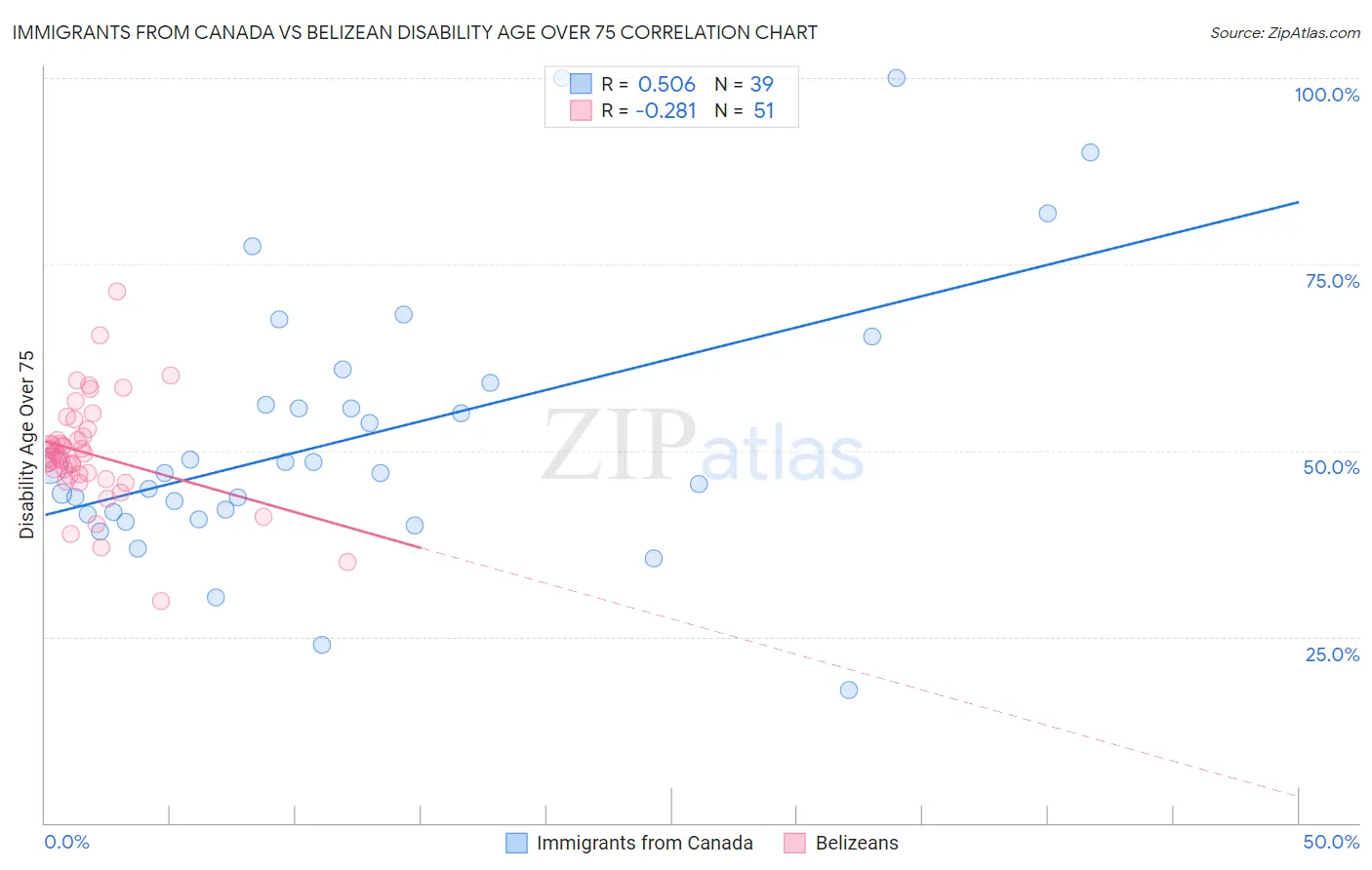 Immigrants from Canada vs Belizean Disability Age Over 75