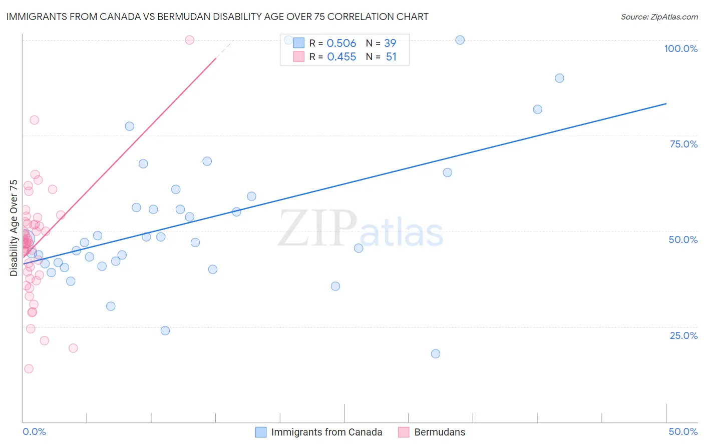 Immigrants from Canada vs Bermudan Disability Age Over 75