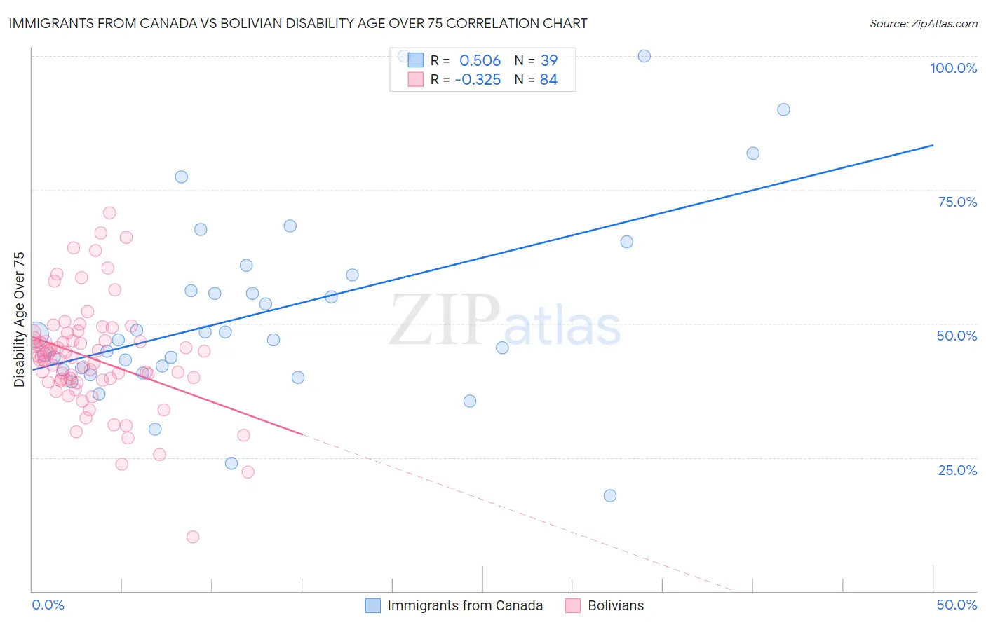 Immigrants from Canada vs Bolivian Disability Age Over 75