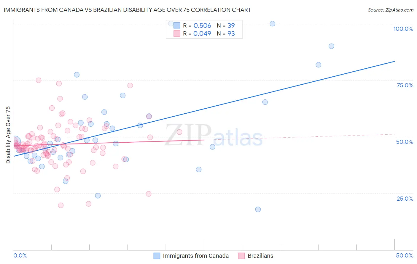 Immigrants from Canada vs Brazilian Disability Age Over 75