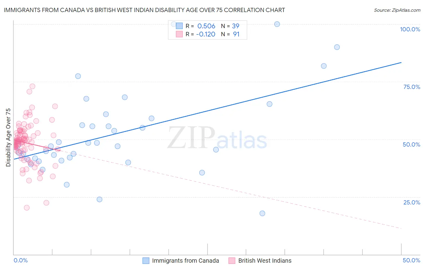 Immigrants from Canada vs British West Indian Disability Age Over 75