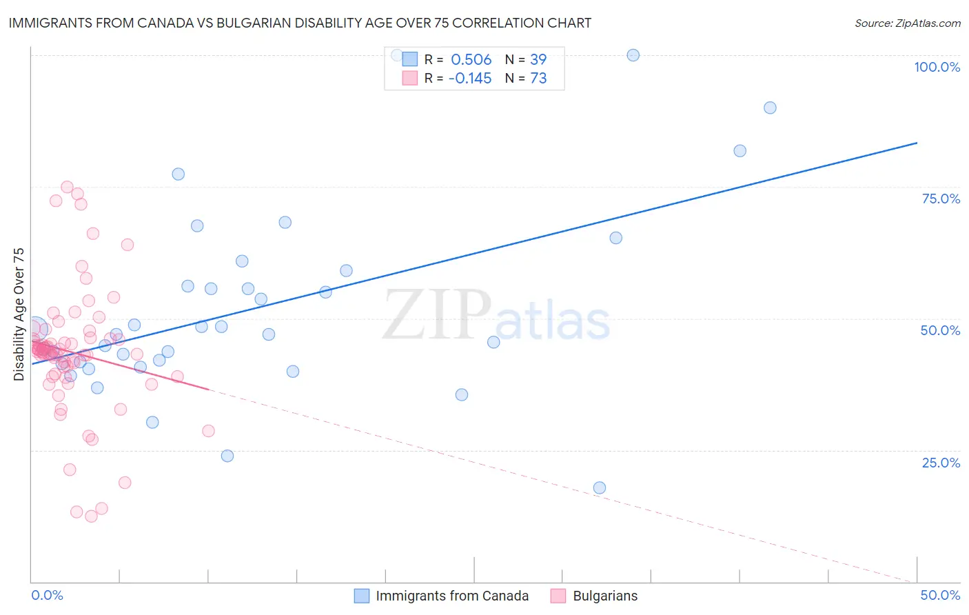 Immigrants from Canada vs Bulgarian Disability Age Over 75