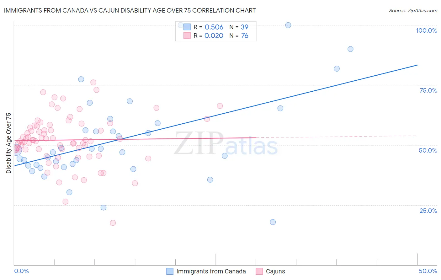 Immigrants from Canada vs Cajun Disability Age Over 75