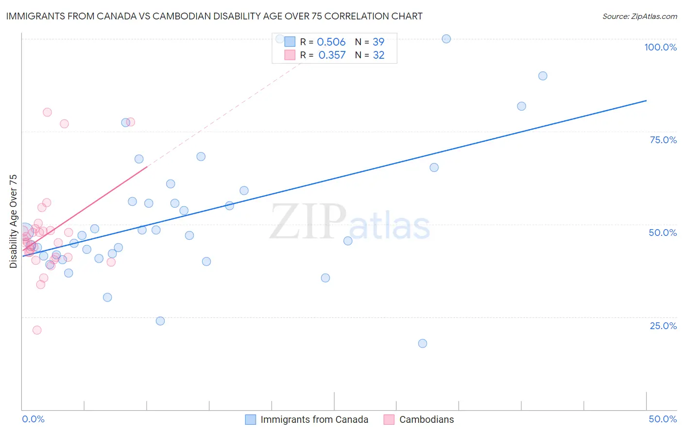 Immigrants from Canada vs Cambodian Disability Age Over 75