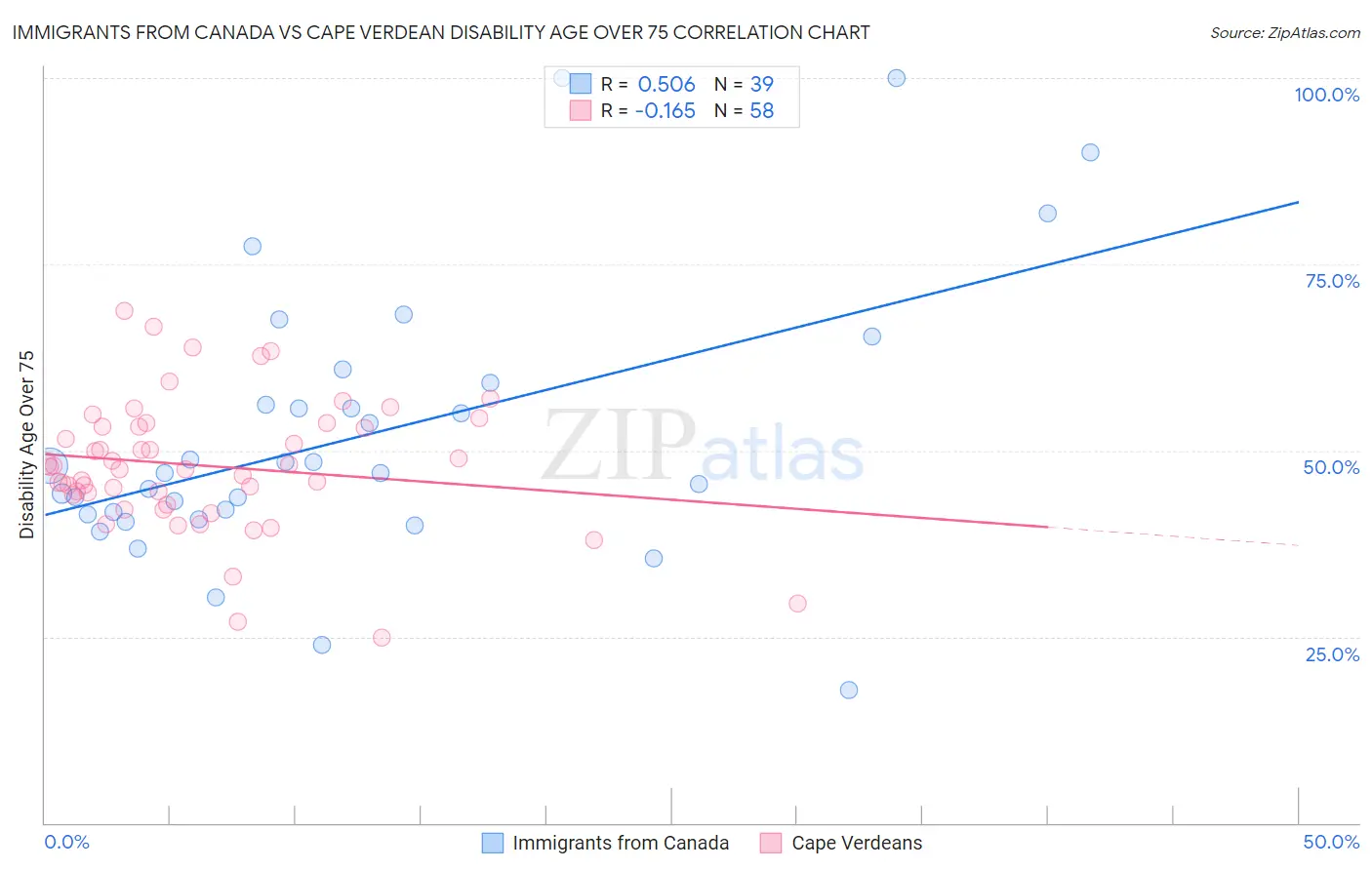 Immigrants from Canada vs Cape Verdean Disability Age Over 75