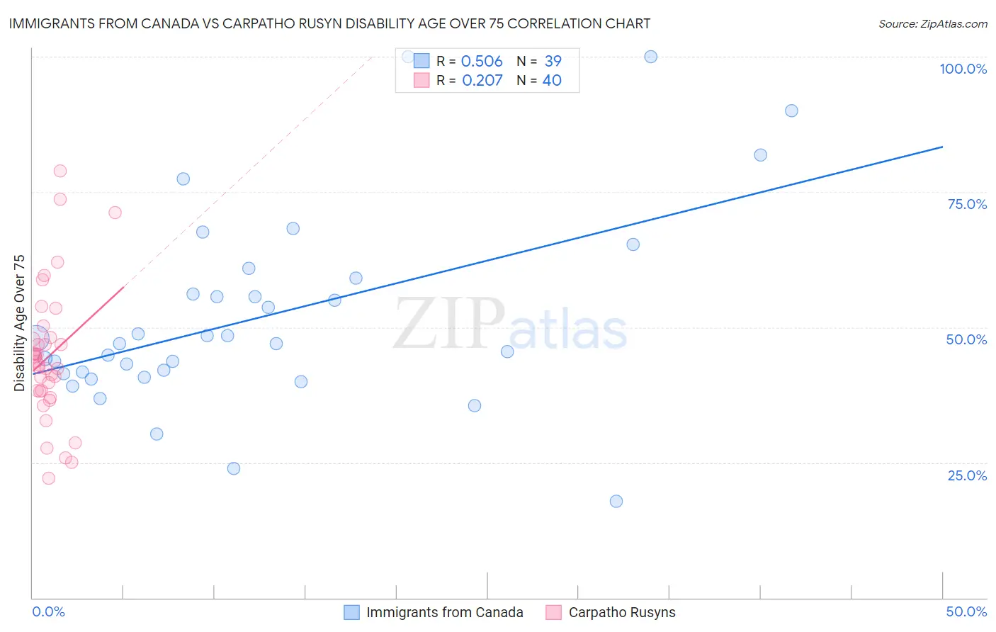 Immigrants from Canada vs Carpatho Rusyn Disability Age Over 75