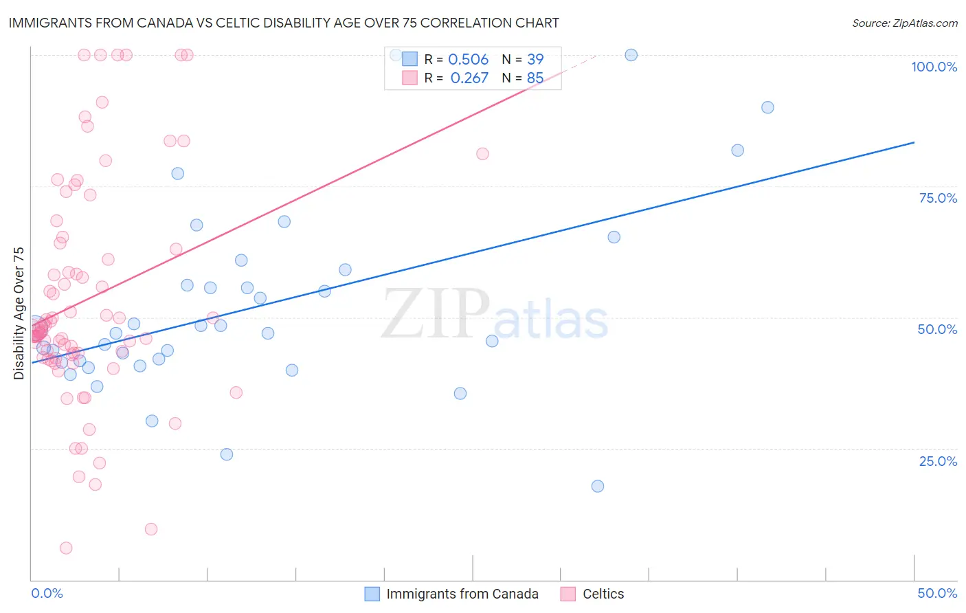 Immigrants from Canada vs Celtic Disability Age Over 75