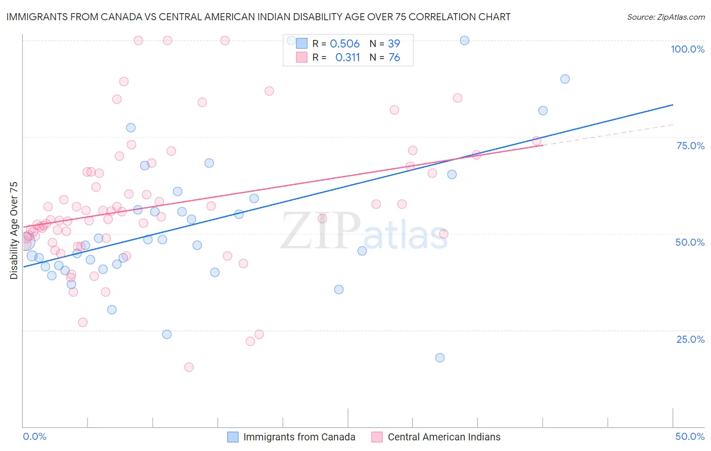 Immigrants from Canada vs Central American Indian Disability Age Over 75