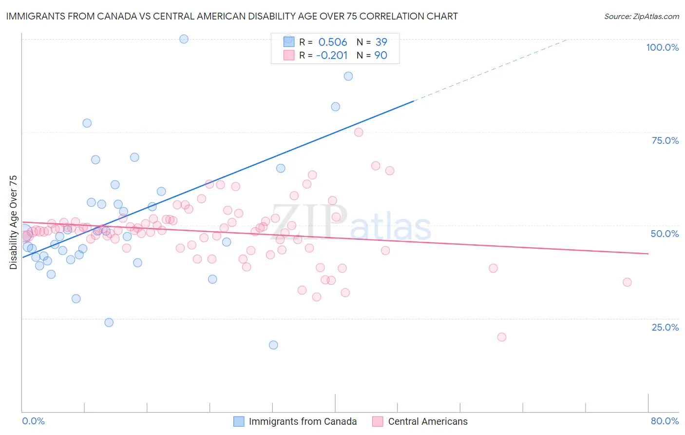 Immigrants from Canada vs Central American Disability Age Over 75