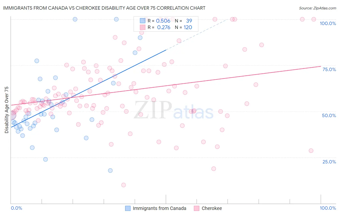Immigrants from Canada vs Cherokee Disability Age Over 75