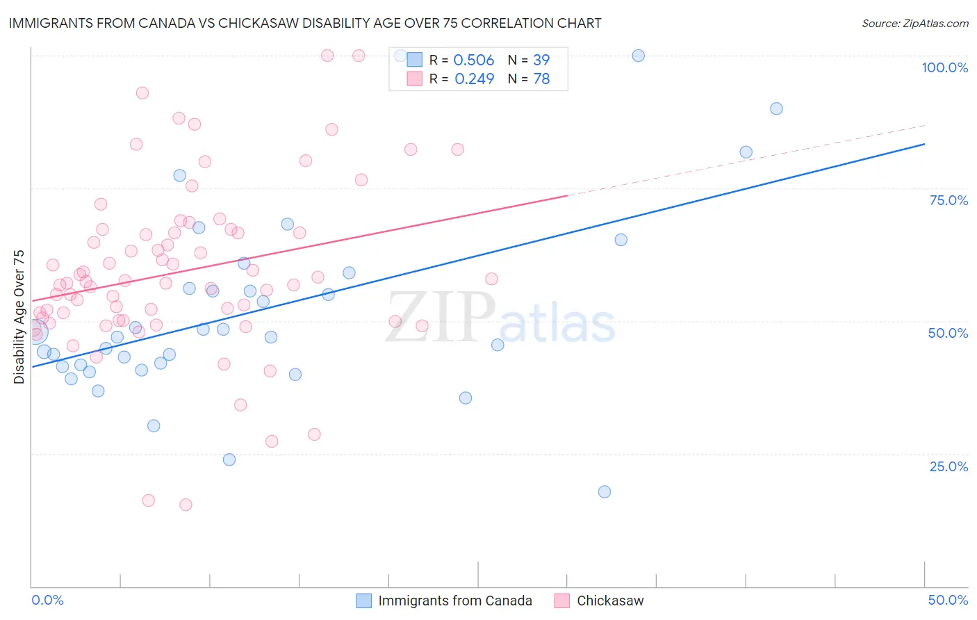 Immigrants from Canada vs Chickasaw Disability Age Over 75