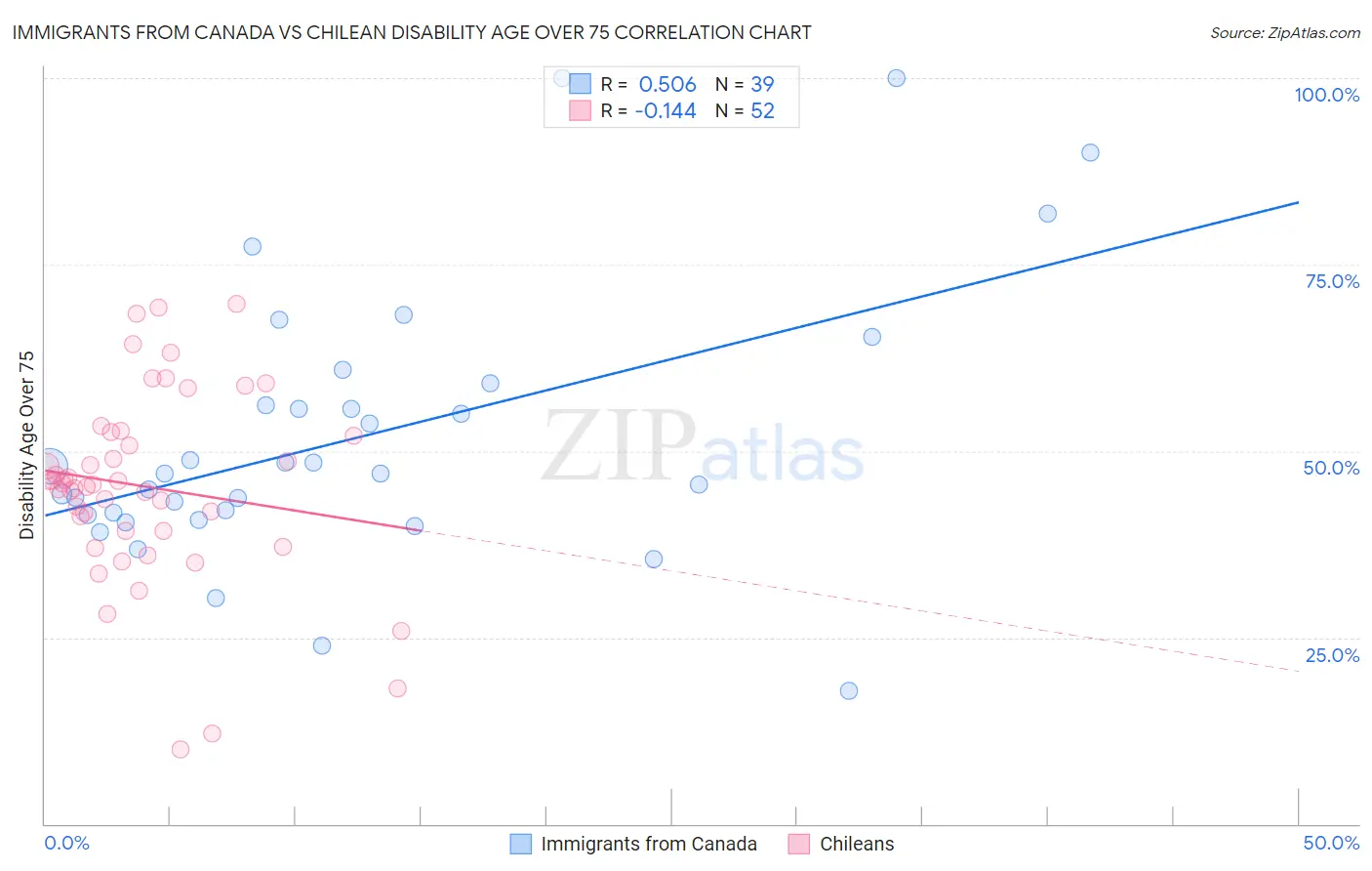 Immigrants from Canada vs Chilean Disability Age Over 75
