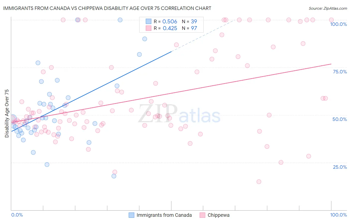 Immigrants from Canada vs Chippewa Disability Age Over 75